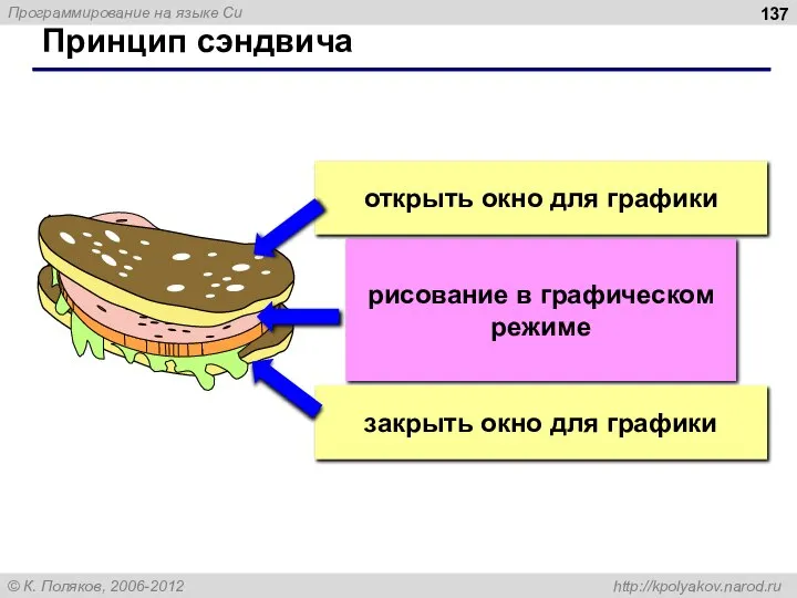 Принцип сэндвича рисование в графическом режиме открыть окно для графики закрыть окно для графики