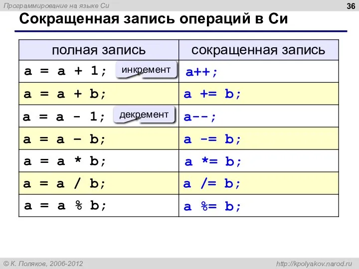 Сокращенная запись операций в Си инкремент декремент a = a +