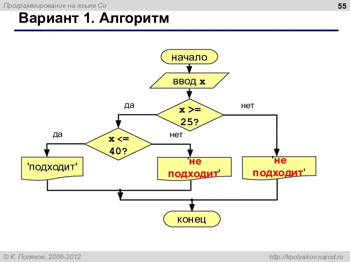 Вариант 1. Алгоритм начало ввод x 'подходит' конец да нет x