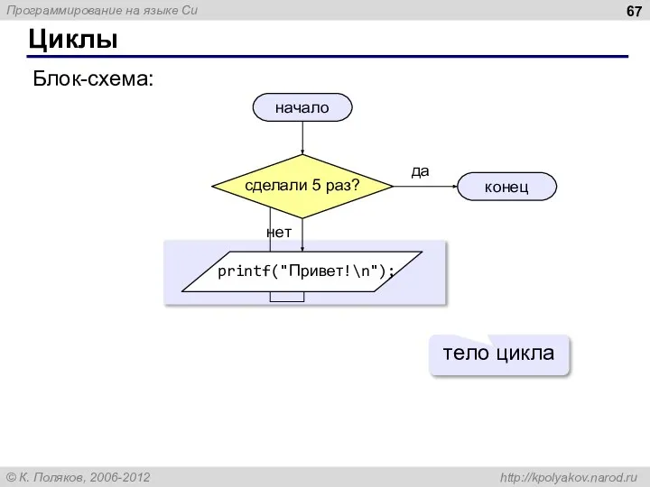 Циклы начало конец Блок-схема: да нет тело цикла