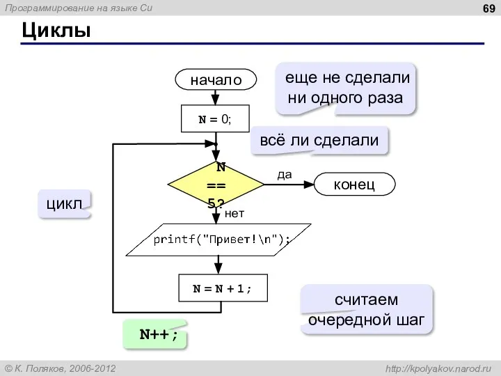 Циклы начало конец да нет N == 5? N = 0;