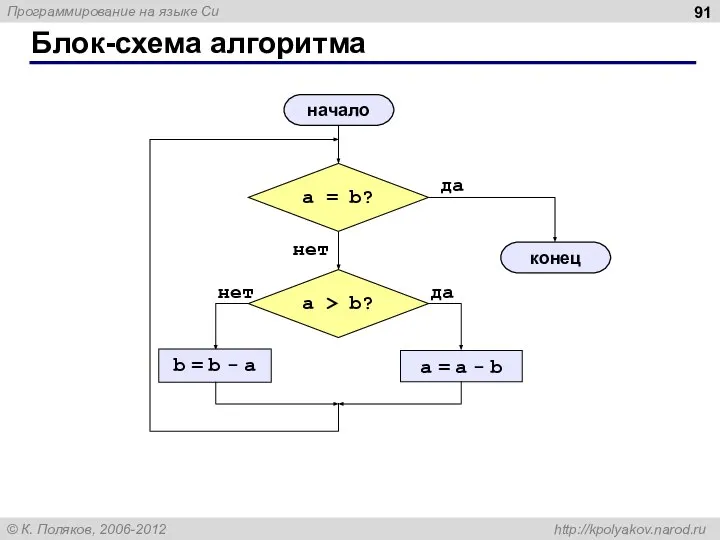 Блок-схема алгоритма начало конец