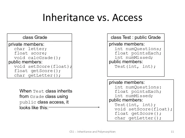 Inheritance vs. Access CS1 -- Inheritance and Polymorphism