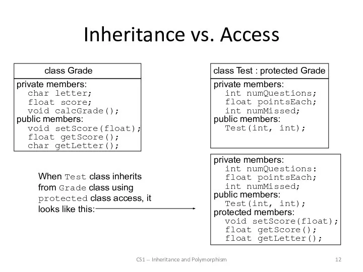 Inheritance vs. Access CS1 -- Inheritance and Polymorphism