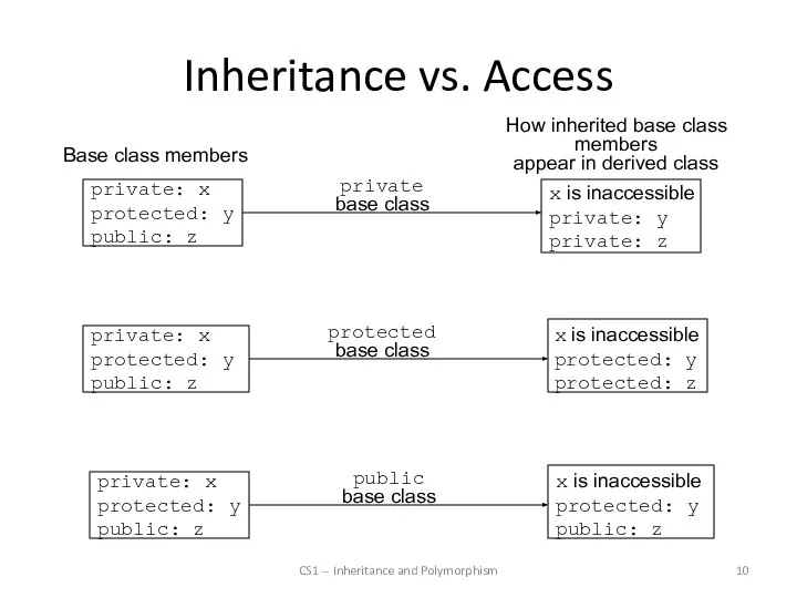 Inheritance vs. Access CS1 -- Inheritance and Polymorphism