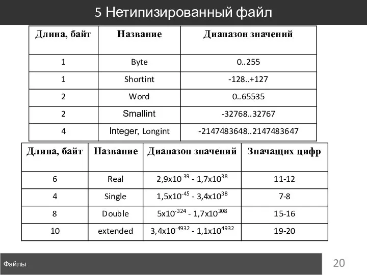 Файлы 5 Нетипизированный файл