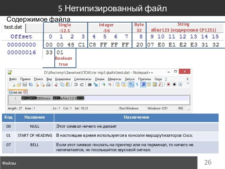 Файлы 5 Нетипизированный файл Содержимое файла Single -12.5 Integer -56 Byte