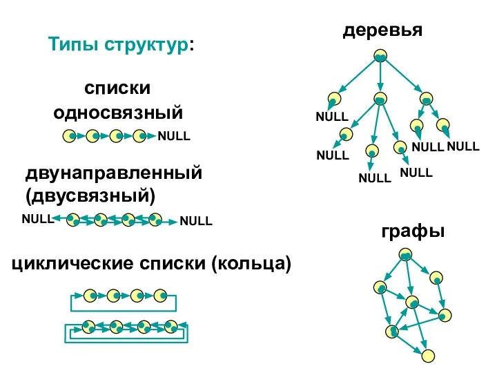 Типы структур: списки деревья графы односвязный двунаправленный (двусвязный) циклические списки (кольца)