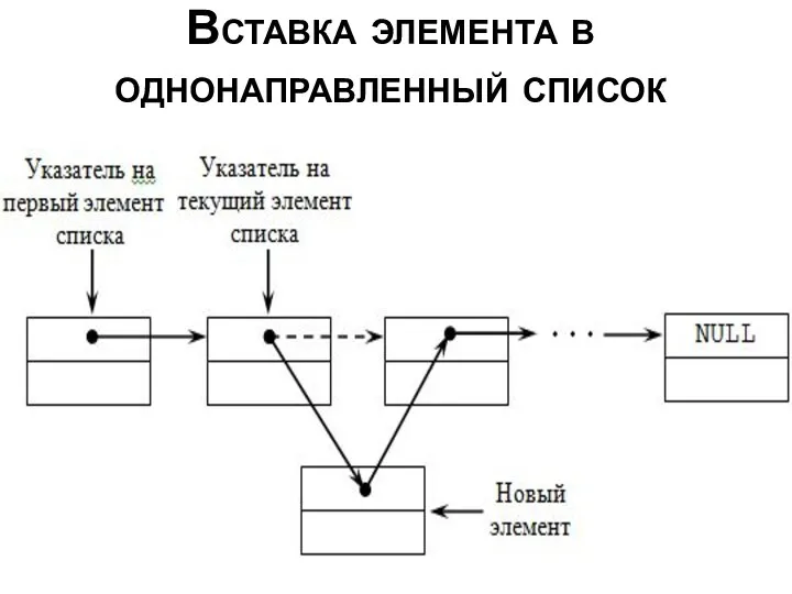 Вставка элемента в однонаправленный список