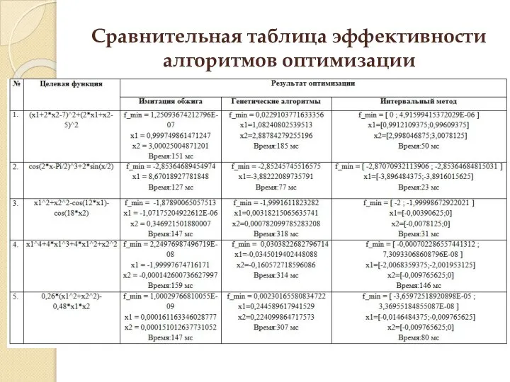 Сравнительная таблица эффективности алгоритмов оптимизации