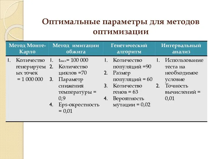 Оптимальные параметры для методов оптимизации