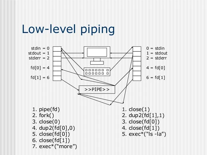 Low-level piping stdin = 0 stdout = 1 stderr = 2