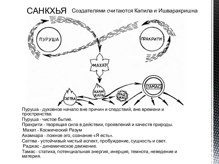 Пуруша - духовное начало вне причин и следствий, вне времени и