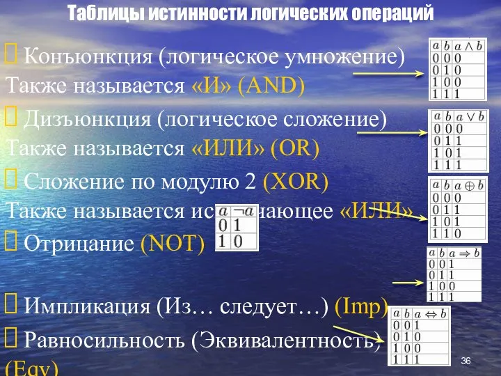 Таблицы истинности логических операций Конъюнкция (логическое умножение) Также называется «И» (AND)