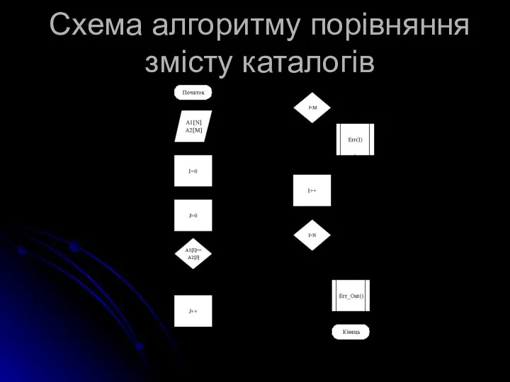 Схема алгоритму порівняння змісту каталогів