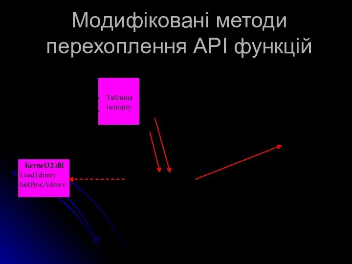 Модифіковані методи перехоплення АРІ функцій