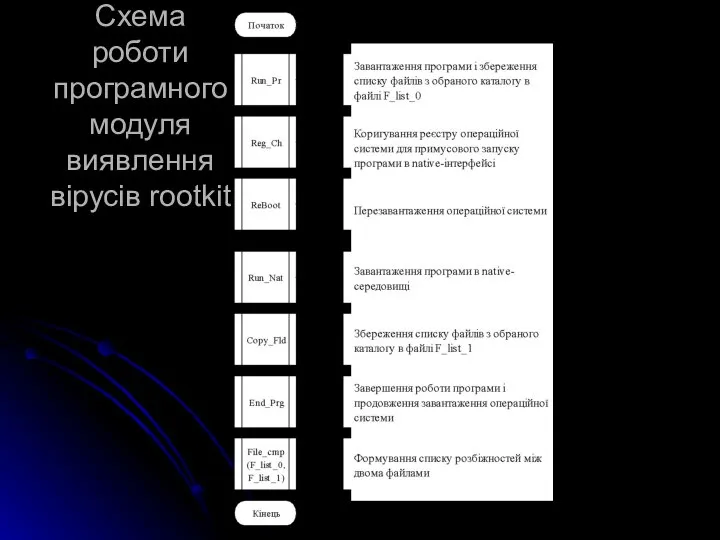 Схема роботи програмного модуля виявлення вірусів rootkit