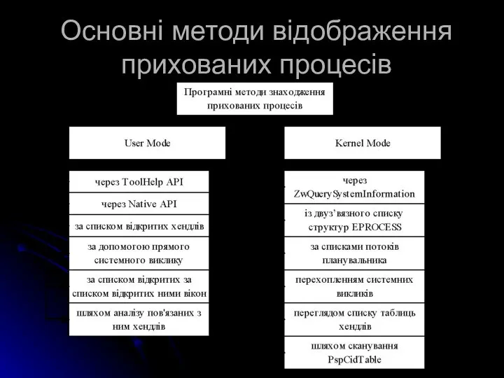 Основні методи відображення прихованих процесів