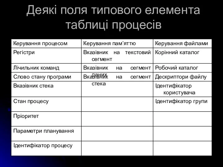 Деякі поля типового елемента таблиці процесів