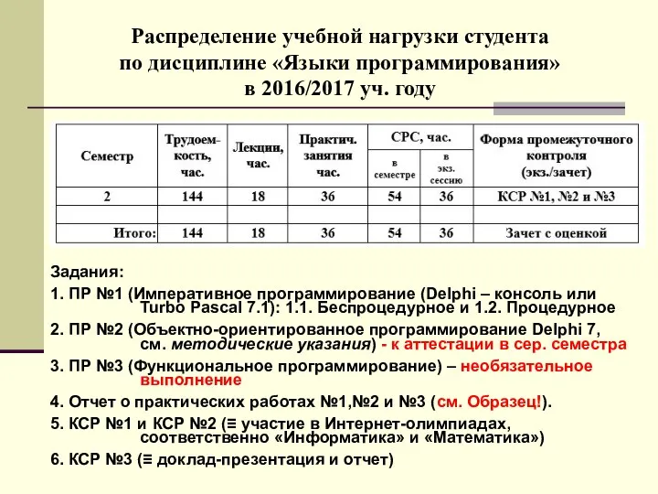 Распределение учебной нагрузки студента по дисциплине «Языки программирования» в 2016/2017 уч.