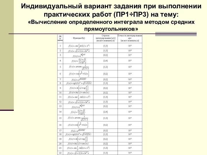 Индивидуальный вариант задания при выполнении практических работ (ПР1÷ПР3) на тему: «Вычисление определенного интеграла методом средних прямоугольников»