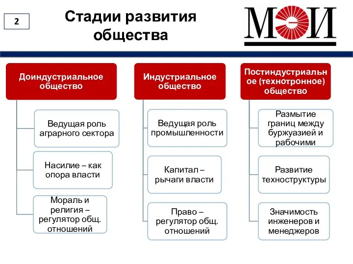 Стадии развития общества 2