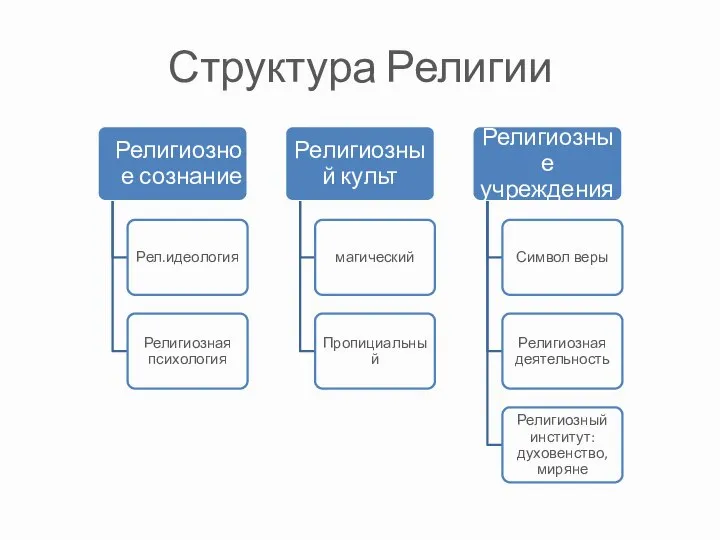 Структура Религии