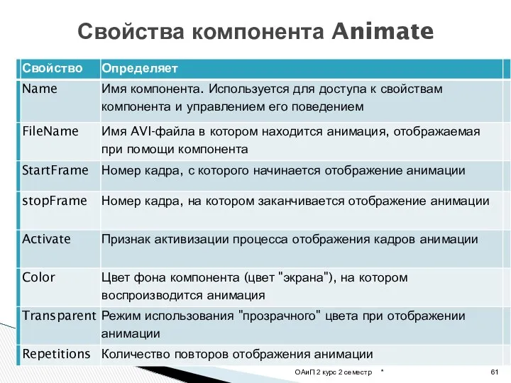 Свойства компонента Animate * ОАиП 2 курс 2 семестр