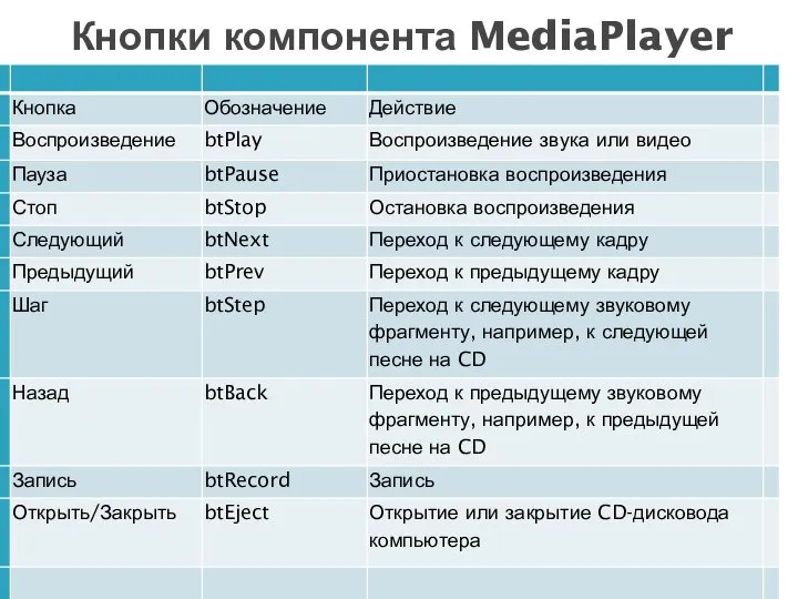 Кнопки компонента MediaPlayer * ОАиП 2 курс 2 семестр