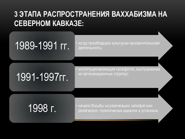 3 ЭТАПА РАСПРОСТРАНЕНИЯ ВАХХАБИЗМА НА СЕВЕРНОМ КАВКАЗЕ: