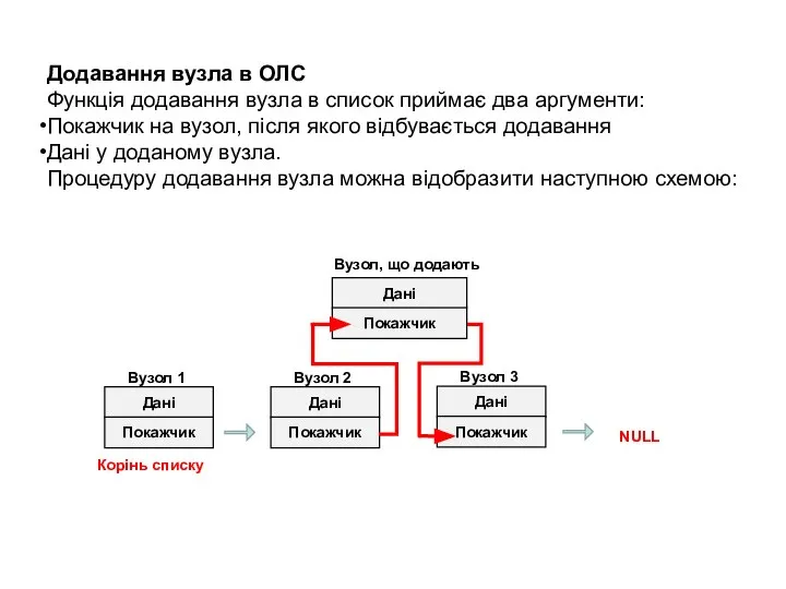 Додавання вузла в ОЛС Функція додавання вузла в список приймає два