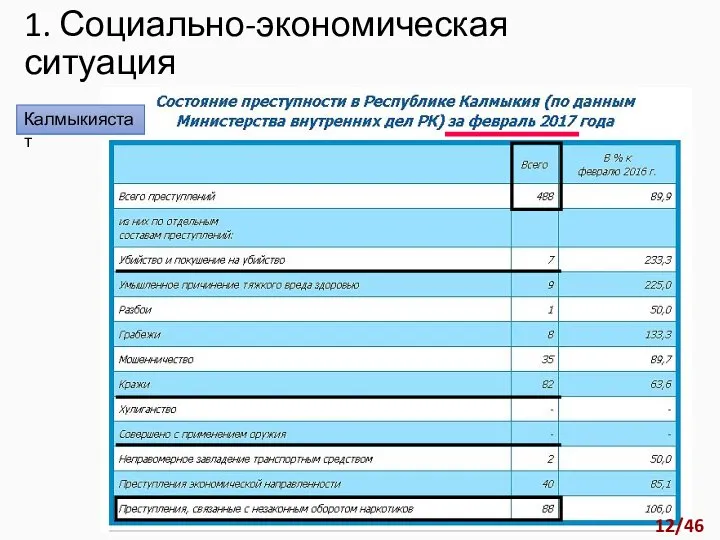 1. Социально-экономическая ситуация Калмыкиястат 12/46