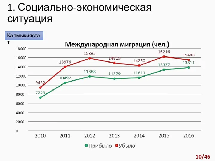 1. Социально-экономическая ситуация Калмыкиястат 10/46