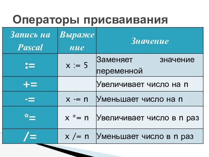 Операторы присваивания