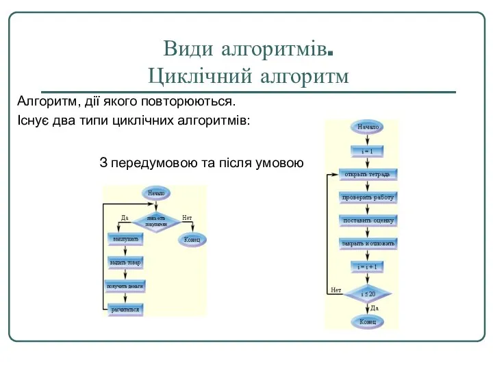 Види алгоритмів. Циклічний алгоритм Алгоритм, дії якого повторюються. Існує два типи