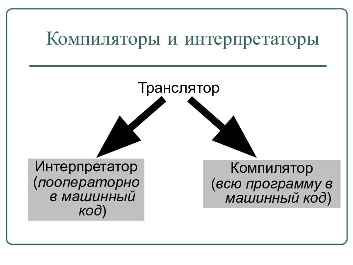 Компиляторы и интерпретаторы Транслятор Интерпретатор (пооператорно в машинный код) Компилятор (всю программу в машинный код)