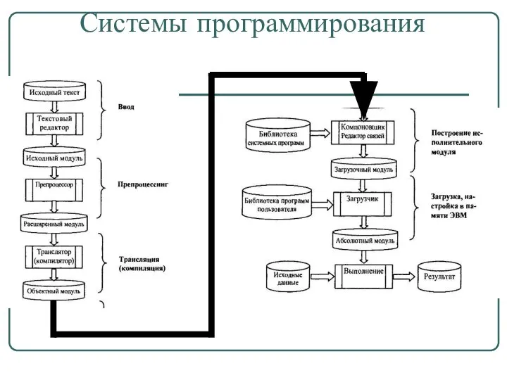 Системы программирования