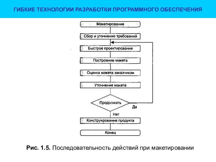 ГИБКИЕ ТЕХНОЛОГИИ РАЗРАБОТКИ ПРОГРАММНОГО ОБЕСПЕЧЕНИЯ Рис. 1.5. Последовательность действий при макетировании