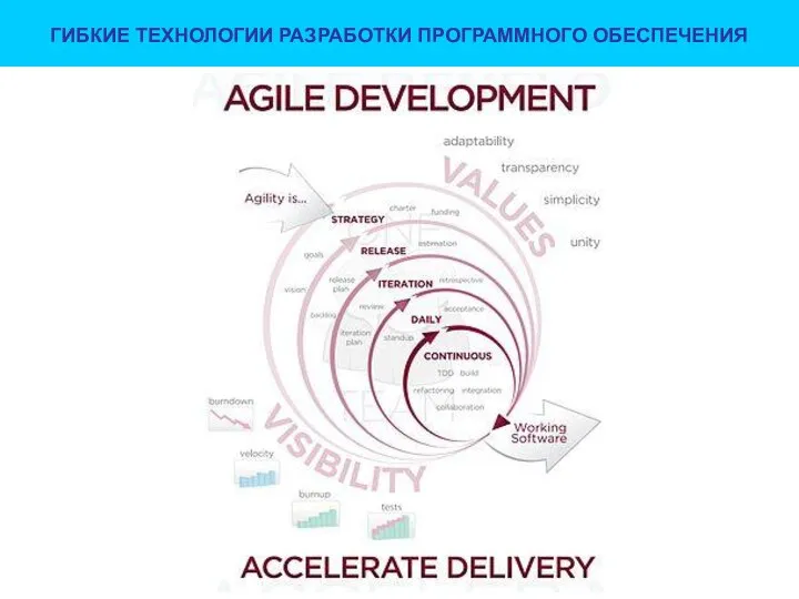 ГИБКИЕ ТЕХНОЛОГИИ РАЗРАБОТКИ ПРОГРАММНОГО ОБЕСПЕЧЕНИЯ
