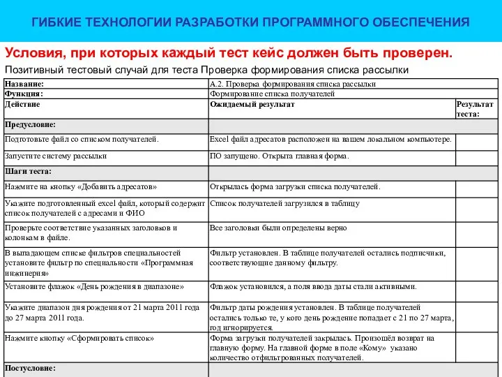 Условия, при которых каждый тест кейс должен быть проверен. Позитивный тестовый