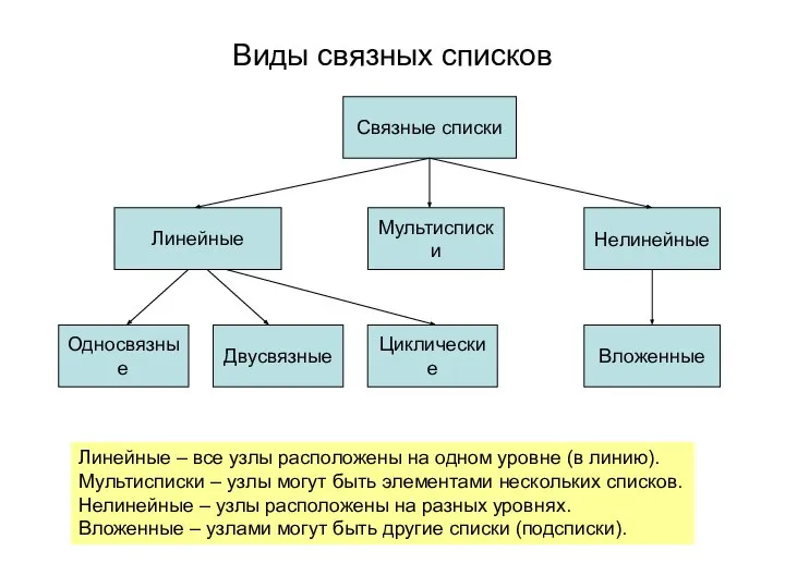 Виды связных списков Связные списки Нелинейные Односвязные Двусвязные Циклические Линейные Мультисписки