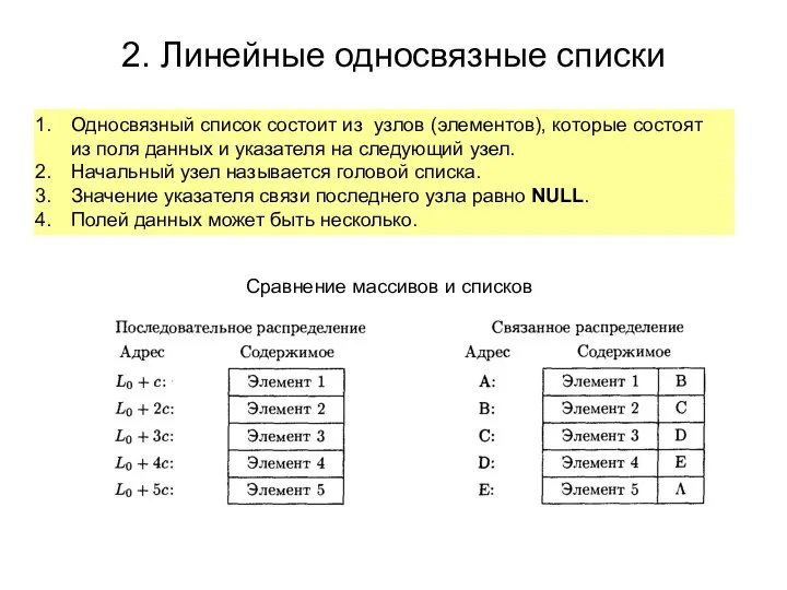 2. Линейные односвязные списки Односвязный список состоит из узлов (элементов), которые