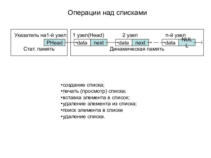 Операции над списками создание списка; печать (просмотр) списка; вставка элемента в