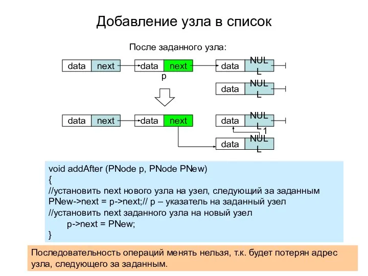 Добавление узла в список После заданного узла: data NULL data next