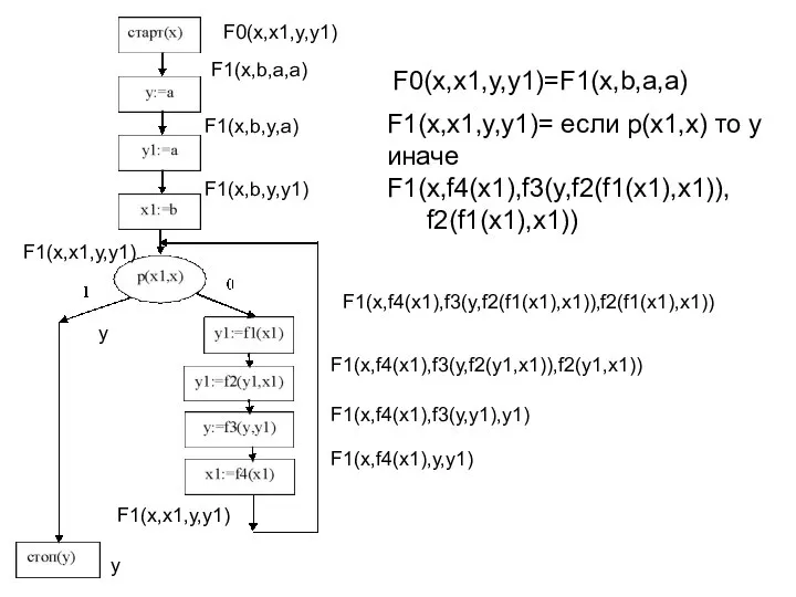 F0(x,x1,y,y1) F1(x,x1,y,y1) y F1(x,b,y,y1) F1(x,b,y,a) F1(x,b,a,a) F0(x,x1,y,y1)=F1(x,b,a,a) y F1(x,x1,y,y1) F1(x,f4(x1),y,y1) F1(x,f4(x1),f3(y,y1),y1)