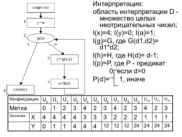 Интерпретация: область интерпретации D - множество целых неотрицательных чисел; I(x)=4; I(y)=0;