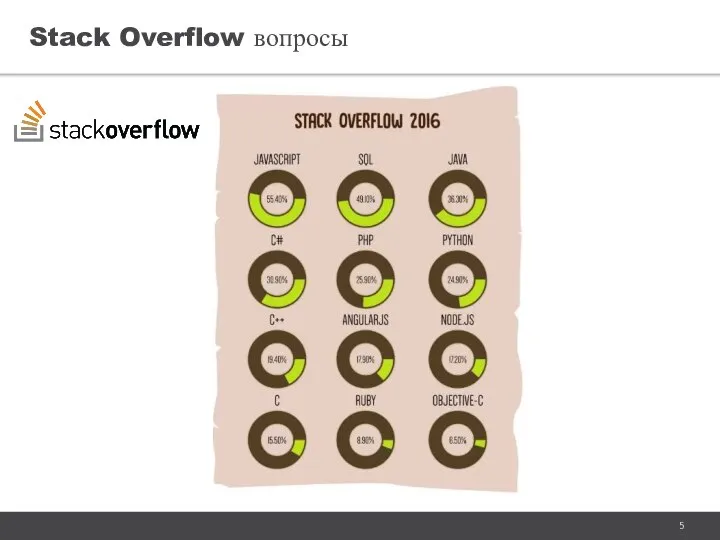 Stack Overflow вопросы