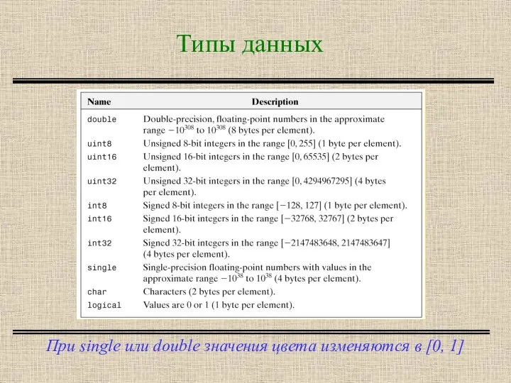 При single или double значения цвета изменяются в [0, 1] Типы данных