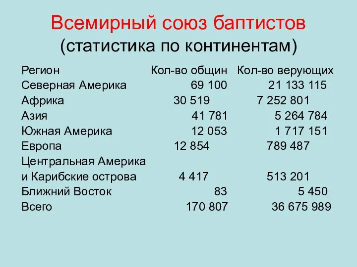 Всемирный союз баптистов (статистика по континентам) Регион Кол-во общин Кол-во верующих