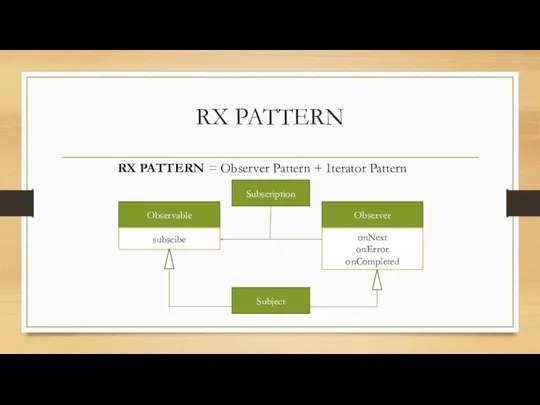 RX PATTERN RX PATTERN = Observer Pattern + Iterator Pattern Observable
